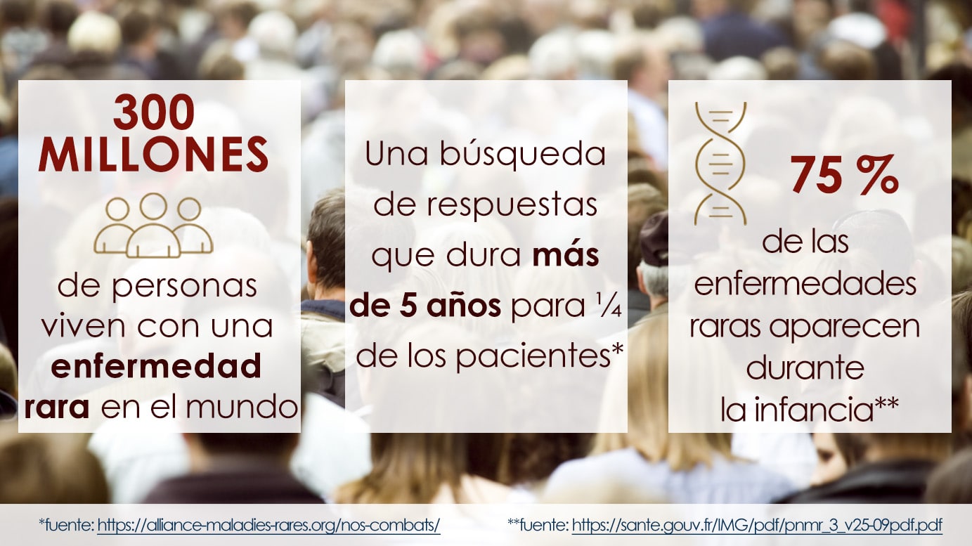 300 millones de personas viven con una enfermedad rara en el mundo, Una búsqueda de respuestas que dura más de 5 años para ¼ de los pacientes, 75% de las enfermedades raras aparecen durante la infancia