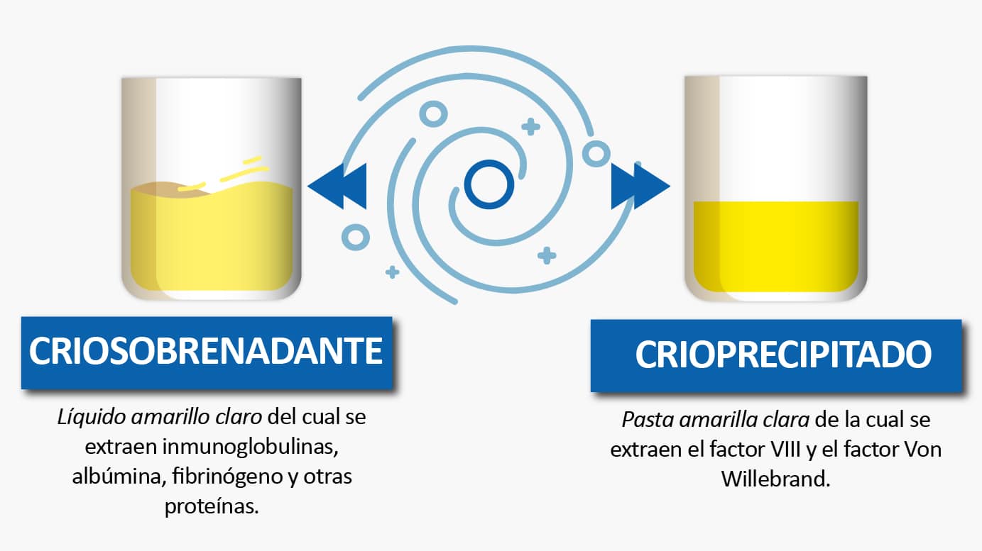 Crioseparación Mexico Plasma A Medicamentos