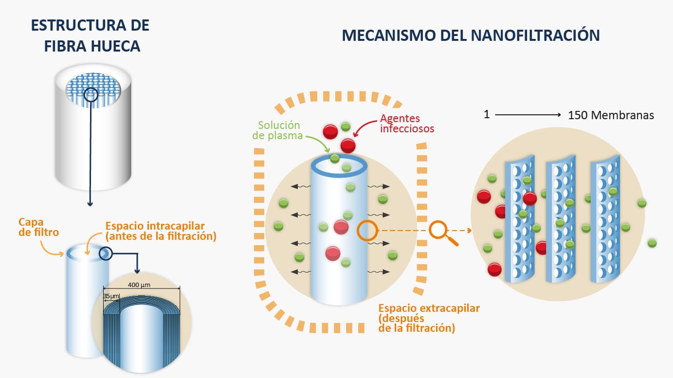 Nanofiltracion Seguridad Biologica