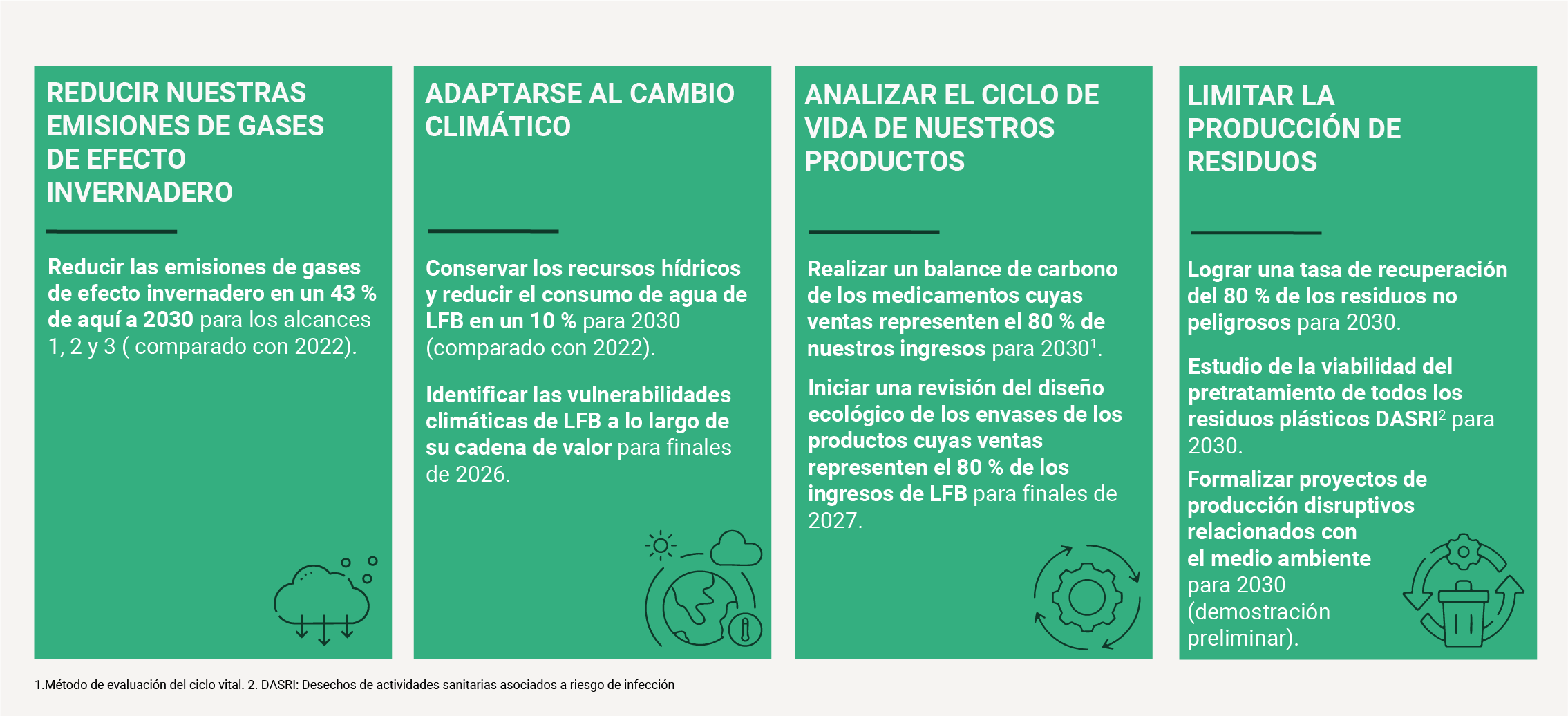 REDUCIR NUESTRAS EMISIONES DE GASES DE EFECTO INVERNADERO: -Reducir las emisiones de gases de efecto invernadero en un 43 % de aquí a 2030 para los alcances 1, 2 y 3 ( comparado con 2022). ADAPTARSE AL CAMBIO CLIMÁTICO: - Conservar los recursos hídricos y reducir el consumo de agua de LFB en un 10 % para 2030 (comparado con 2022). - Identificar las vulnerabilidades climáticas de LFB a lo largo de su cadena de valor para finales de 2026 ANALIZAR EL CICLO DE VIDA DE NUESTROS PRODUCTOS: - Realizar un balance de carbono de los medicamentos cuyas ventas representen el 80 % de nuestros ingresos para 2030*. - Iniciar una revisión del diseño ecológico de los envases de los productos cuyas ventas representen el 80 % de los ingresos de LFB para finales de 2027 LIMITAR LA PRODUCCIÓN DE RESIDUOS: - Lograr una tasa de recuperación del 80 % de los residuos no peligrosos para 2030. - Estudio de la viabilidad del pretratamiento de todos los residuos plásticos DASRI* para 2030. - Formalizar proyectos de producción disruptivos relacionados con el medio ambiente para 2030 (demostración preliminar).