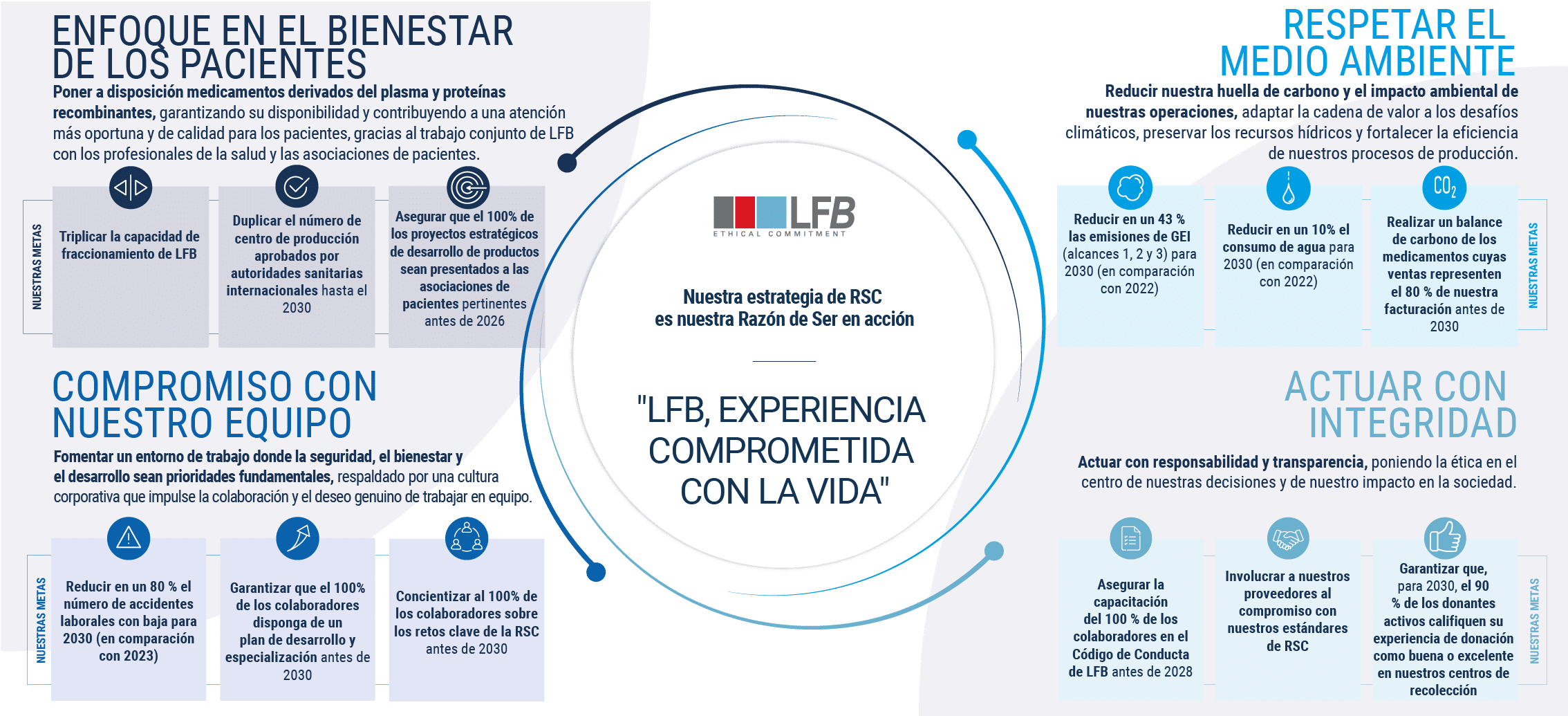 ENFOQUE EN EL BIENESTAR DE LOS PACIENTES: poner a disposición medicamentos derivados del plasma y proteínas recombinantes, garantizando su disponibilidad y contribuyendo a una atención más oportuna y de calidad para los pacientes, gracias al trabajo conjunto de LFB con los profesionales de la salud y las asociaciones de pacientes. COMPROMISO CON NUESTRO EQUIPO: fomentar un entorno de trabajo donde la seguridad, el bienestar y el desarrollo sean prioridades fundamentales, respaldado por una cultura corporativa que impulse la colaboración y el deseo genuino de trabajar en equipo. RESPETAR EL MEDIO AMBIENTE: reducir nuestra huella de carbono y el impacto ambiental de nuestras operaciones, adaptar la cadena de valor a los desafíos climáticos, preservar los recursos hídricos y fortalecer la eficiencia de nuestros procesos de producción. ACTUAR CON INTEGRIDAD: actuar con responsabilidad y transparencia, poniendo la ética en el centro de nuestras decisiones y de nuestro impacto en la sociedad.