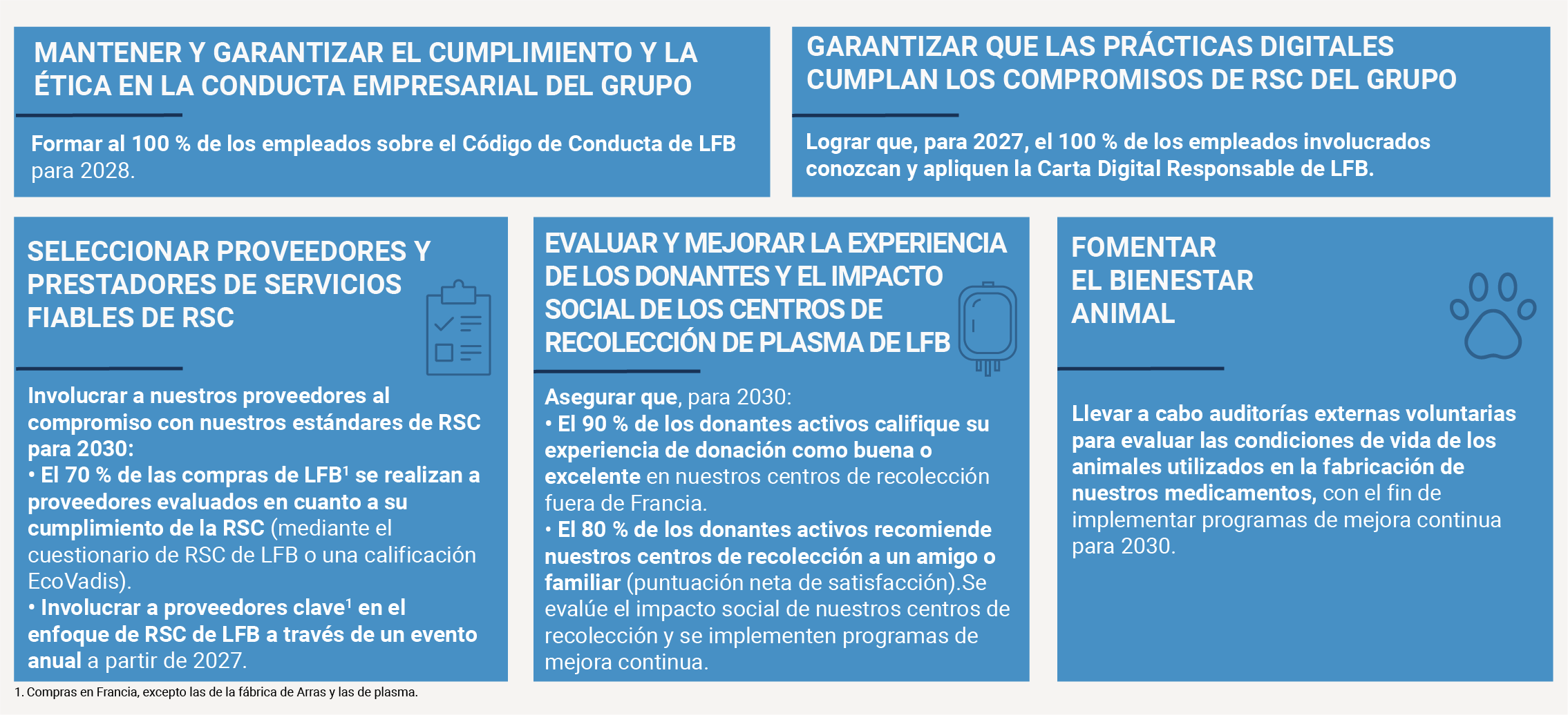 MANTENER Y GARANTIZAR EL CUMPLIMIENTO Y LA ÉTICA EN LA CONDUCTA EMPRESARIAL DEL GRUPO: formar al 100 % de los empleados sobre el Código de Conducta de LFB para 2028. GARANTIZAR QUE LAS PRÁCTICAS DIGITALES CUMPLAN LOS COMPROMISOS DE RSC DEL GRUPO: lograr que, para 2027, el 100 % de los empleados involucrados conozcan y apliquen la Carta Digital Responsable de LFB. SELECCIONAR PROVEEDORES Y PRESTADORES DE SERVICIOS FIABLES DE RSC: involucrar a nuestros proveedores al compromiso con nuestros estándares de RSC para 2030: -El 70 % de las compras de LFB se realizan a proveedores evaluados en cuanto a su cumplimiento de la RSC (mediante el cuestionario de RSC de LFB o una calificación EcoVadis). -Involucrar a proveedores clave en el enfoque de RSC de LFB a través de un evento anual a partir de 2027. EVALUAR Y MEJORAR LA EXPERIENCIA DE LOS DONANTES Y EL IMPACTO SOCIAL DE LOS CENTROS DE RECOLECCIÓN DE PLASMA DE LFB: asegurar que, para 2030: - El 90 % de los donantes activos califique su experiencia de donación como buena o excelente en nuestros centros de recolección fuera de Francia. - El 80 % de los donantes activos recomiende nuestros centros de recolección a un amigo o familiar (puntuación neta de satisfacción).Se evalúe el impacto social de nuestros centros de recolección y se implementen programas de mejora continua. FOMENTAR EL BIENESTAR ANIMAL: llevar a cabo auditorías externas voluntarias para evaluar las condiciones de vida de los animales utilizados en la fabricación de nuestros medicamentos, con el fin de implementar programas de mejora continua para 2030.